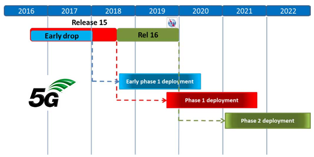 5g network standards